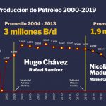 Seguimiento de la Producción Petrolera Venezolana