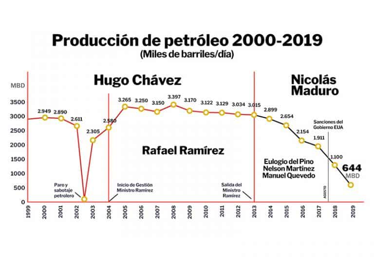 Es la economía, estúpido (Cuarta parte) ¿Cómo destruyeron PDVSA (III)?