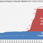 Reservas probadas en Venezuela 1989-2018