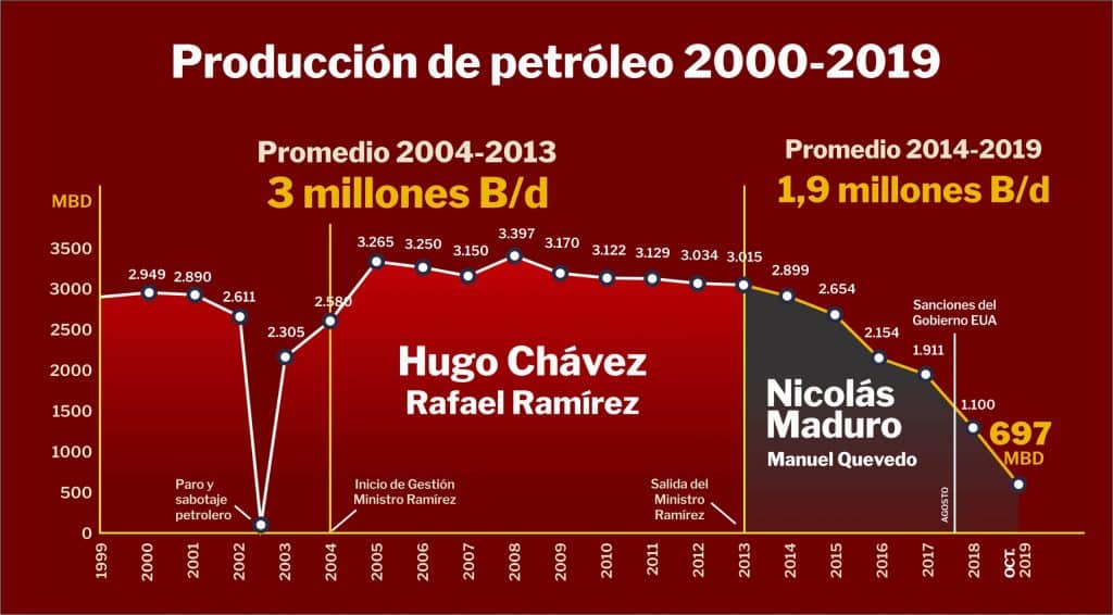 Produccion de petroleo 2000 - 2019